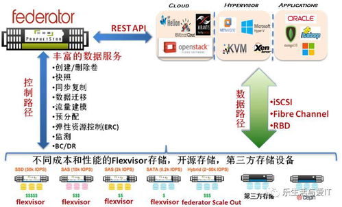 从软件定义存储到人工智能 驱动应用软件开发的革新之旅